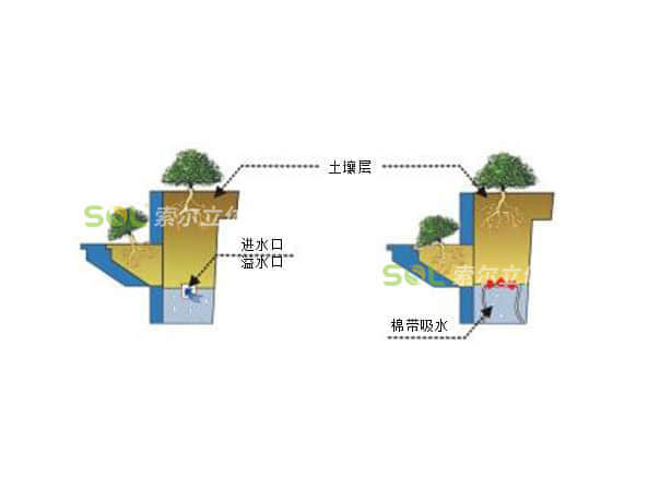 陽臺(tái)花園-護(hù)欄雙面掛式灌溉示意圖