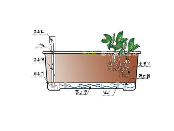 陽臺(tái)花園-109花箱灌溉示意圖
