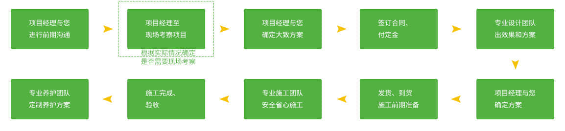 服務區立體綠化的服務流程